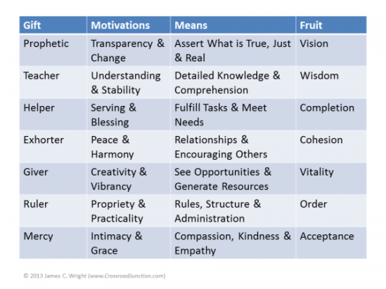 It is liberating to learn that God did not create us to be like someone else, but gave us unique motivations that match our spiritual gifts. We experience fulfillment as we learn to use and enjoy our gifts - in our lives, in our fellowships, and in our surrounding communities. Discovering Our Motivational Gifts 